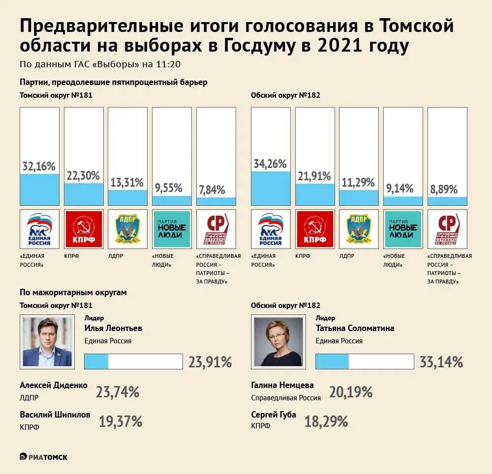 Результаты выборов в томской области. Предварительные итоги выборов. Выборы в государственную Думу 2021 года итоги голосования. Результаты выборов в Госдуму 2021. Государственная Дума 2021 года итоги голосования.