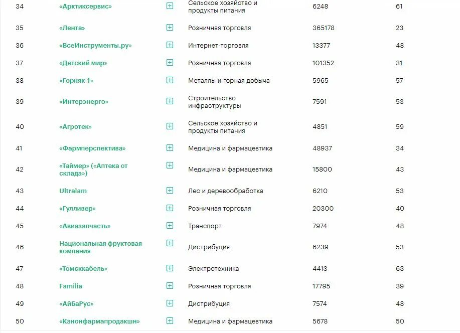 Частные организации список. Самые быстрорастущие компании России. Рейтинг РБК. Крупнейшие компании России. Рейтинг РБК 500.