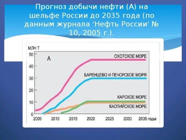 Прогноз добыча. Прогноз добычи нефти в России. Нефть на шельфе России. Добыча нефти на шельфе в России. Статистика добычи нефти и газа на шельфах.