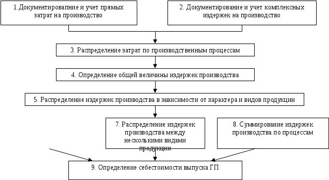 Финансовый учет тест