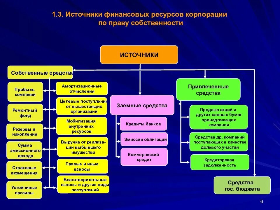 Финансовые источники