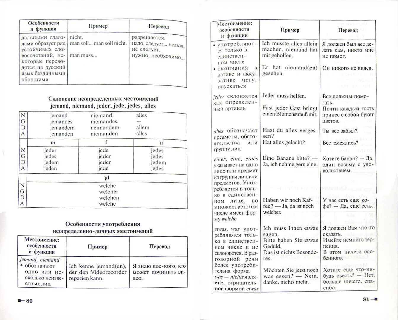 Немецкий язык справочник. Немецкий язык грамматические таблицы. Таблицы по немецкому языку грамматика. Грамматика немецкого языка в таблицах. Немецкая грамматика в таблицах.