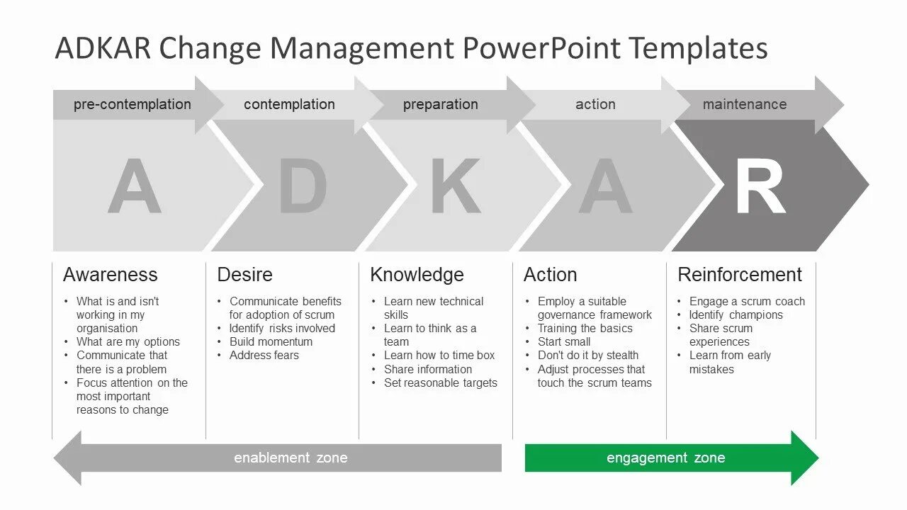 Система управления изменениями. Adkar. Adkar этап закрепления. Change Management. Факторы Adkar.