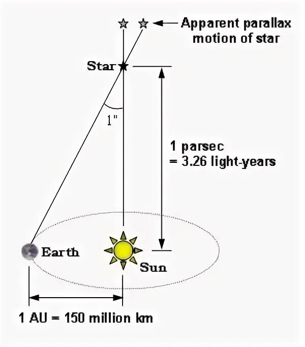 Парсек это. Парсек. Парсек что это в астрономии. Параллакс и Парсек. Парсек картинка.