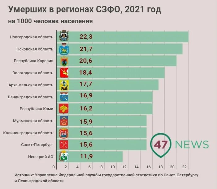 Сколько людей умерло от бешенства. Регионы с высокой смертнос. Статистика причин смертности в России по регионам. Регионы РФ С высокой смертностью. Регионы России с самой высокой смертностью.