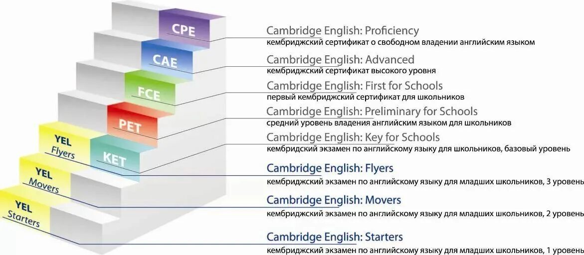 Уровни Кембриджских экзаменов английского языка. Международный экзамен по английскому языку уровни. Экзамен по английскому языку Кембридж. Уровни английского языка ket. Языков posting