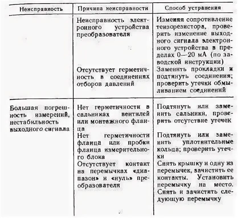 Причина списания отвертки. Причины поломки термометра. Причина списания аптечки в акте на списание. Антенна неисправности для списания. Причины списания футбольного мяча.