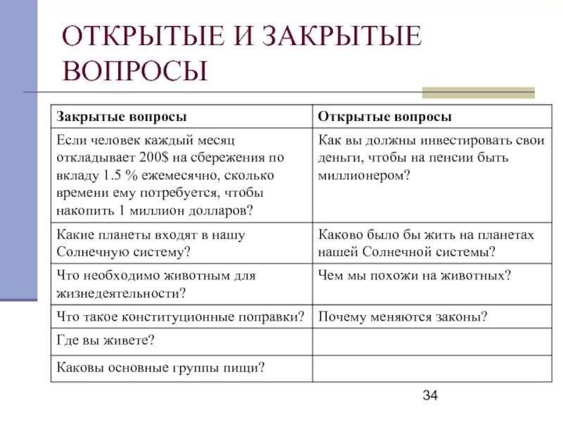 Какие вопросы являются закрытыми. Открытые закрытые и альтернативные вопросы. открытые вопросы закрытые вопросы альтернативные вопросы. закрытый вопрос пример. пример открытого и закрытого вопроса.
