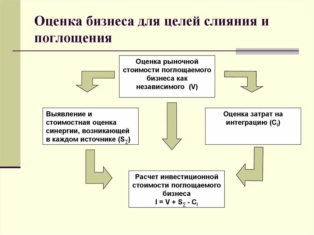 Оценка эффективности слияний и поглощений. Оценщик бизнеса. Цели оценки бизнеса. Оценка бизнеса презентация.