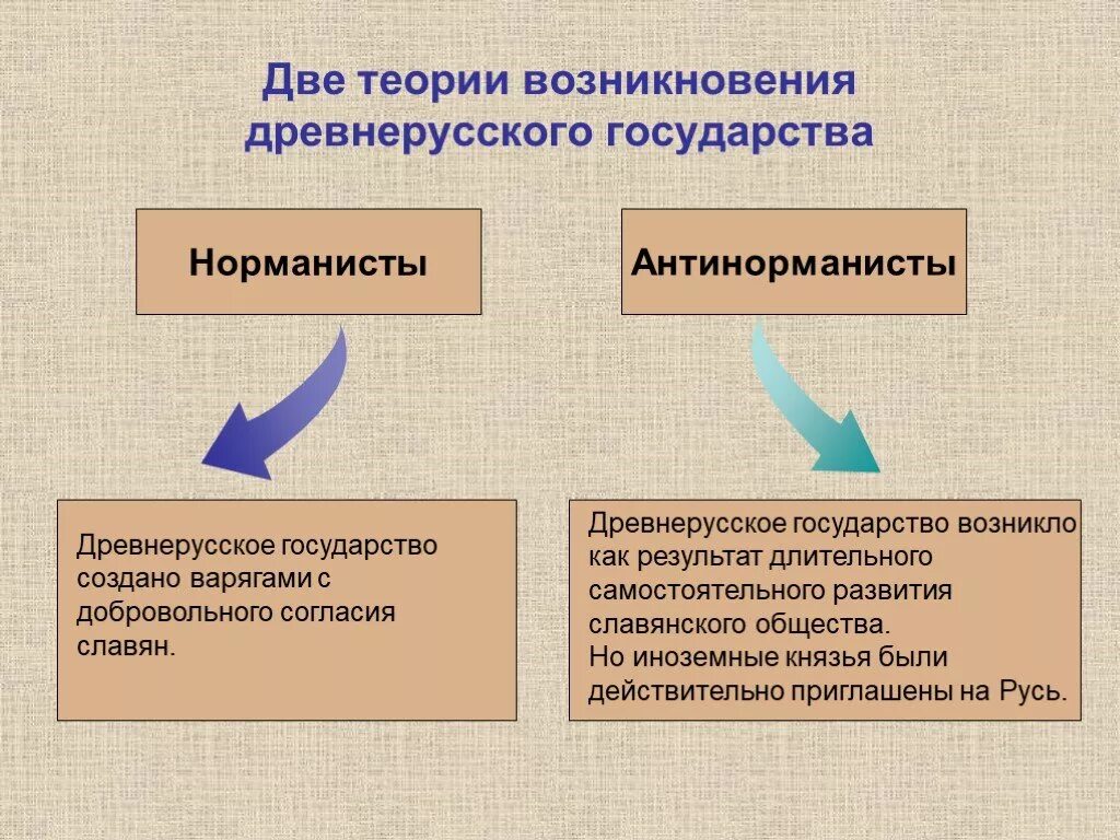 Теории происхождения древнерусского государства таблица. Нармонисты и анти норманисты. Теории происхождения древнерусского государства 6 класс. Норманисты и ант норманисты.