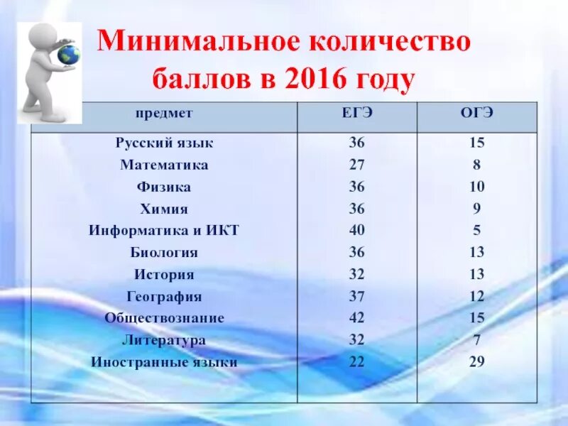 Сколько баллов дает 8 задание егэ русский. Проходной бал по иныформатике. Инырматика прозодной бал ОГЭ. Минимальный балл по химии. Проходной балл Информатика ОГЭ.