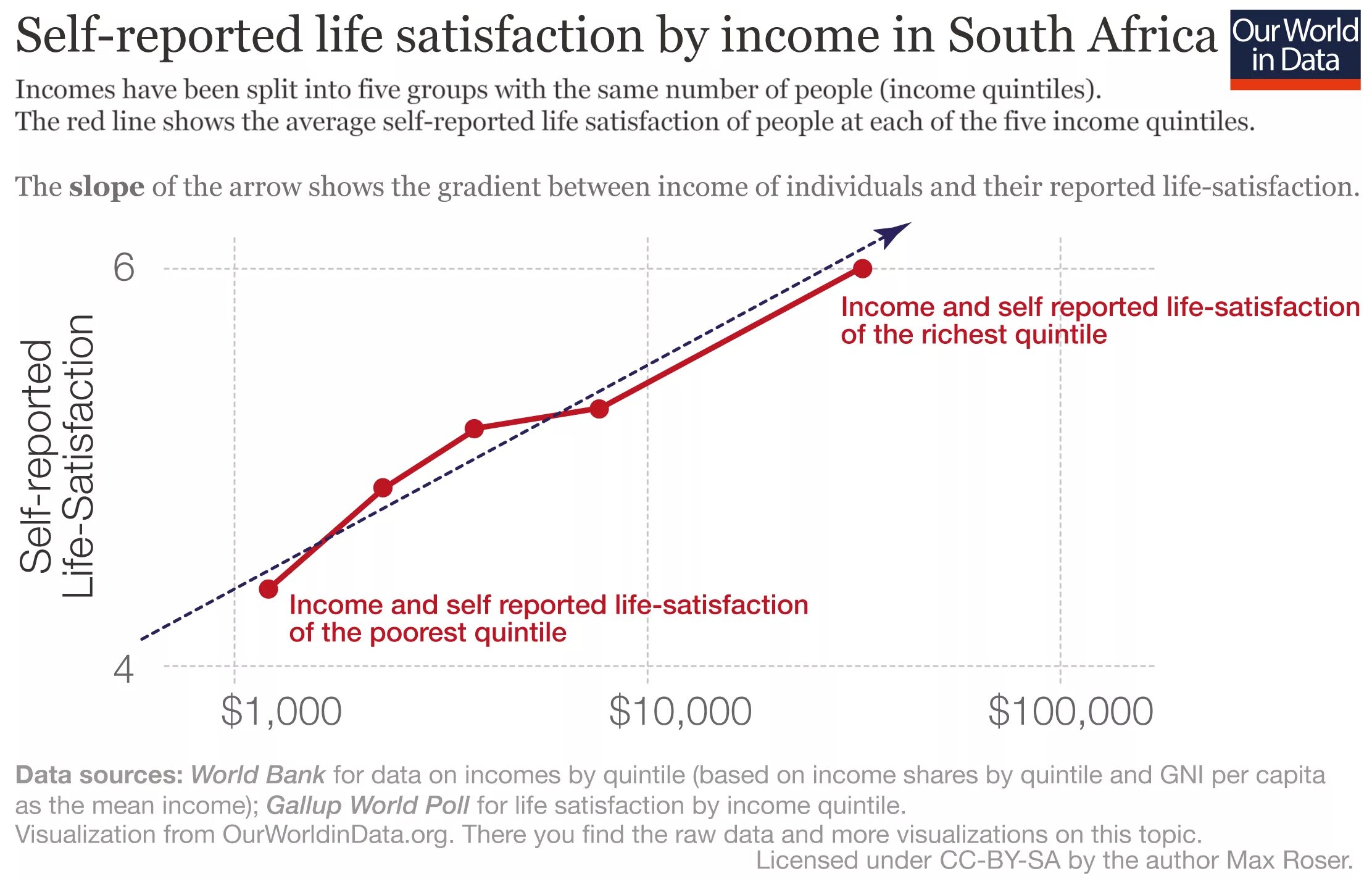 Our World in data. World Bank data. Self-reported Life satisfaction. Life report