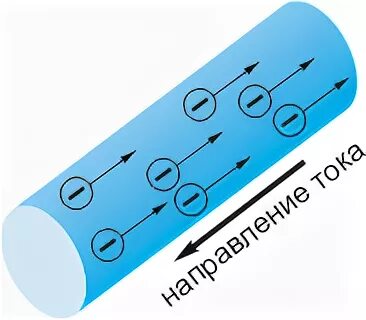 Направление электрического тока в металлах. Движение электронов в проводнике. Направление электрического тока. Электрический ток в металлах направление электрического тока. Направление движения электронов.