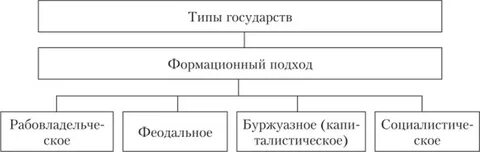 Какие типы государства существуют согласно формационному подходу