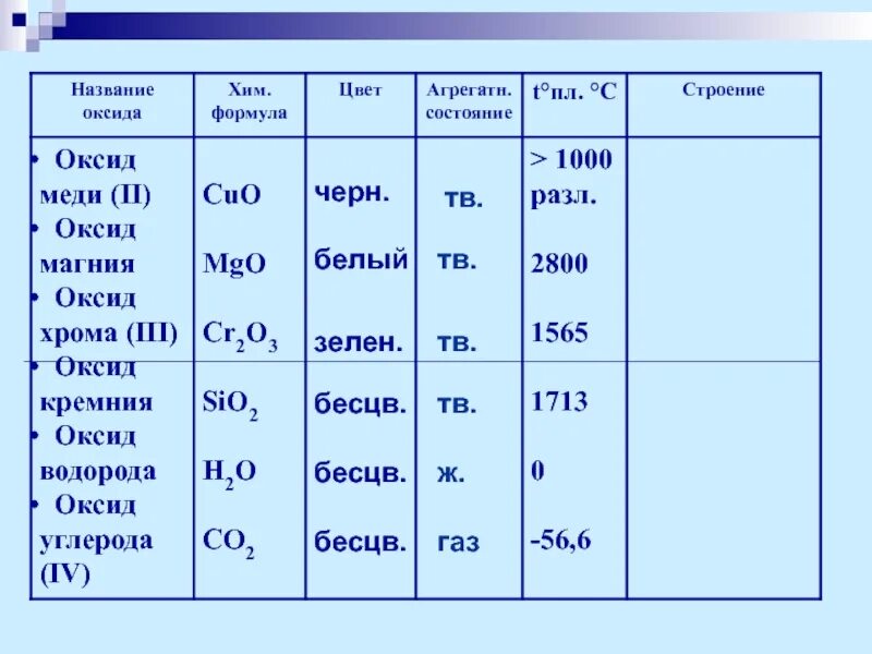 Формула высшего оксида магния и углерода. Оксид магния формула. Окись магния формула. MGO химия. Оксид магния формула химическая.