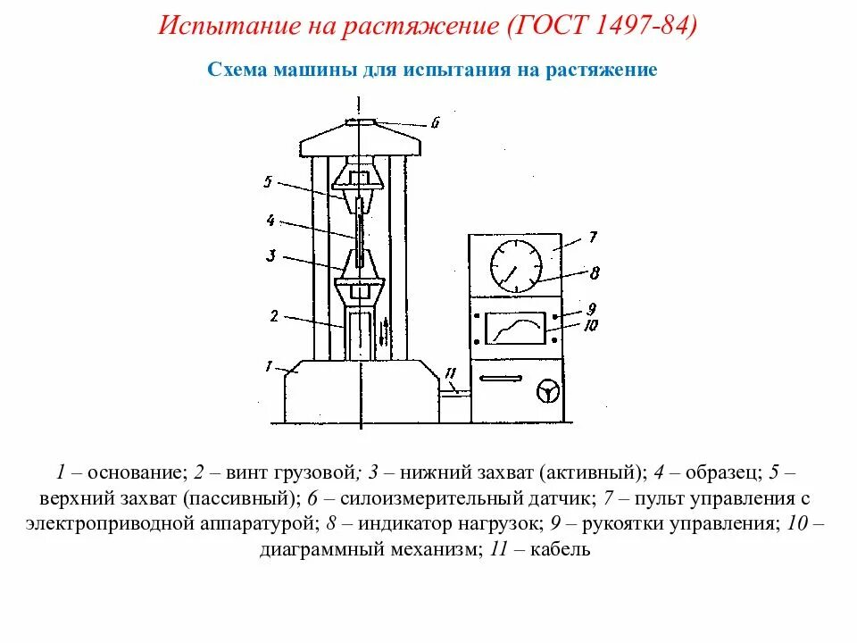 Устройство разрывной машины для испытаний материалов на растяжение. Разрывная машина р-20 схема установки. Схема разрывной испытательной машины. Испытание на растяжение металлов схема. Испытание на растяжение и сжатие