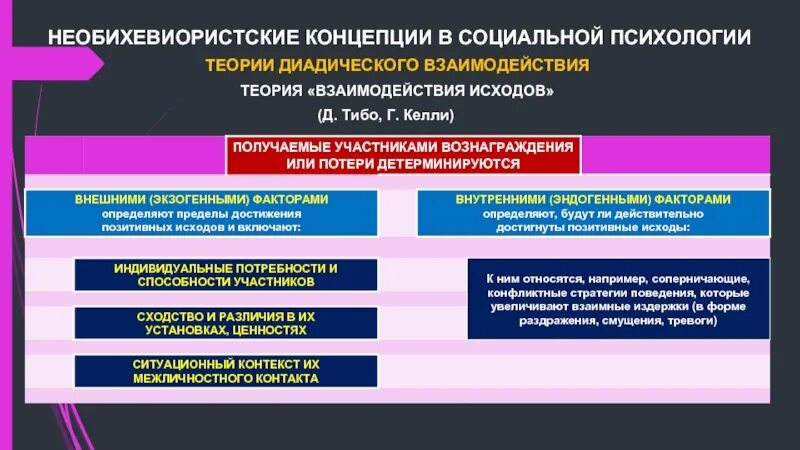 Теория взаимодействия исходов. Теория диадического взаимодействия. Теории взаимодействия в психологии. Теория диадического взаимодействия в группе.