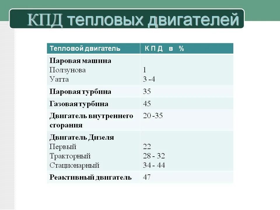 Какие двигатели кпд выше. КПД различных видов двигателей. КПТ дизельного двигателя. КПД тепловых двигателей таблица. КПД самого эффективного двигателя.