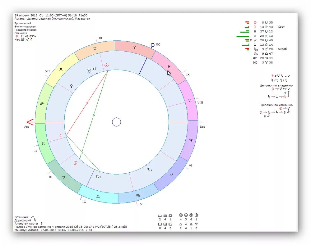 Натальная карта рака мужчины. Натальная карта Константина Дарагана. Натальная карта России Дараган. Натальная карта Константина Дарагана астрология.