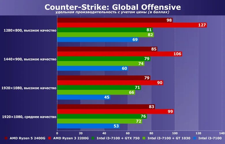 Counter-Strike Global Offensive системные требования 2020. КС го системные требования средние. Минимальные системные требования КС го. Максимальные системные требования КС го. Память производительность игр