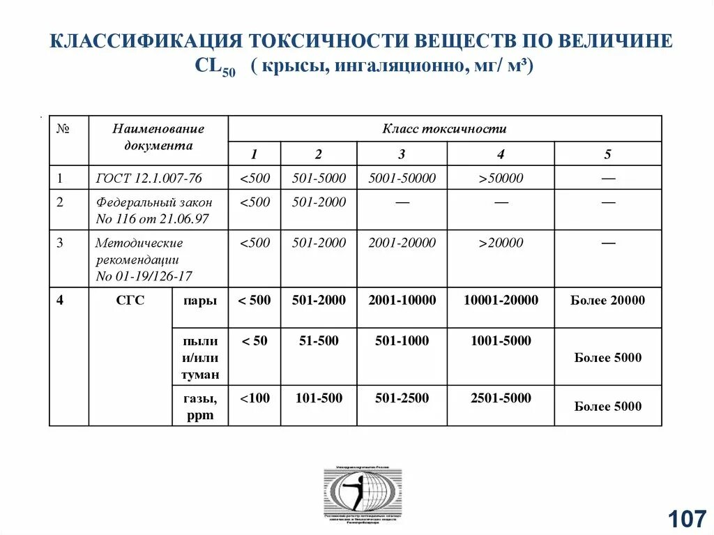 Характеристика токсичности. Классификация по токсичности. Классификация веществ по токсичности. Классификация химических веществ по токсичности и опасности. Токсичность классификация веществ по их токсичности.