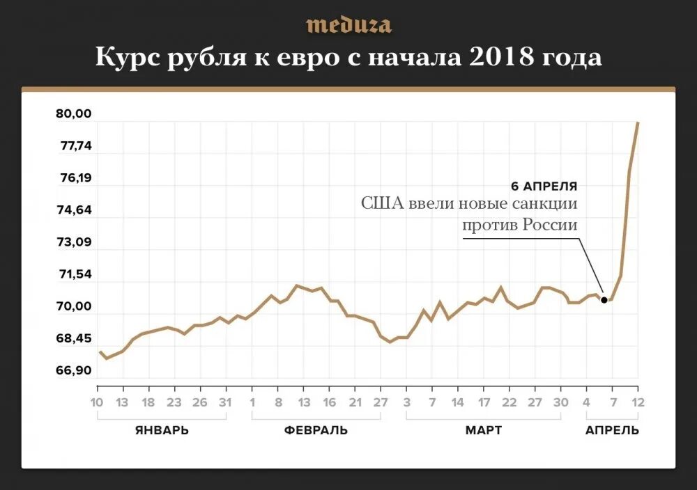 Отношение российского рубля к евро. Курс рубля график. Курс рубля диаграмма. График изменения курса рубля. Изменение курса рубля.