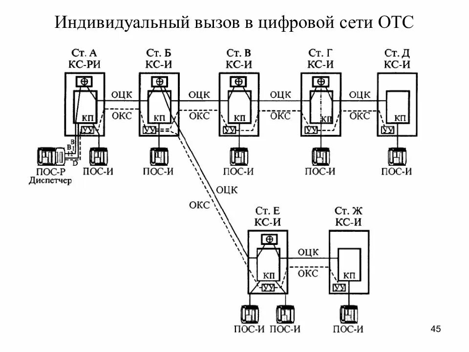 Оперативно-технологическая связь — отс. Двухуровневая модель сети отс. Оперативно-технологическая связь на железнодорожном транспорте. Оперативно-технологическая связь на железнодорожном транспорте. Оперативно-технологическая связь — отс.