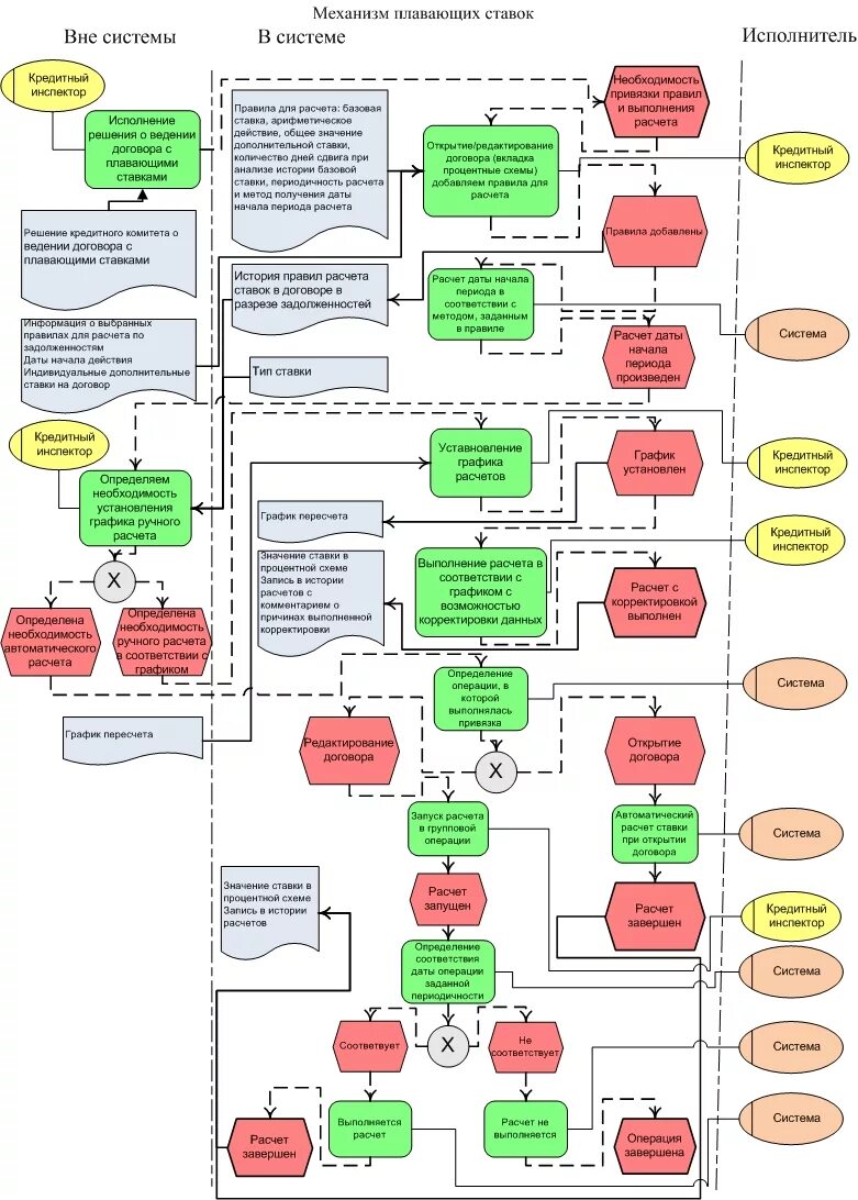 Блок схема описания бизнес процессов 9 Appendix 3: Cross Functional Flowcharts