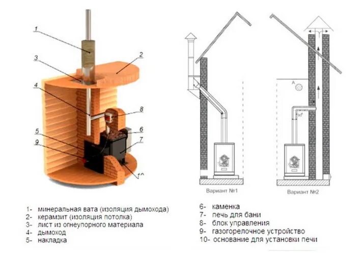 установка дымохода печи баню. схема установки трубы дымохода банной печи. монтаж дымохода банной печи схема. монтаж дымохода банной печи схема. схема установки печки в сауне.