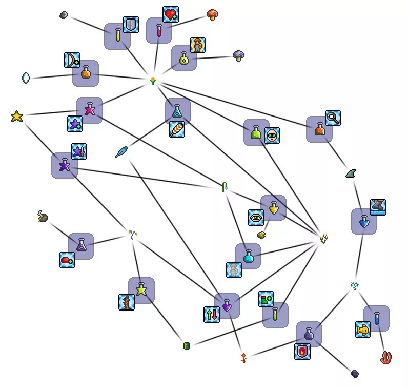 Terraria potions. Таблица зелий террария. Схема зелий террария. Крафт зелий в террарии. Щит анха террария 1.4.