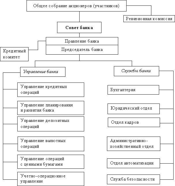 Организационная структура коммерческого банка схема. Структурная схема коммерческого банка. Схема организационной структуры управления банка. Организационно-управленческая структура банка схема.