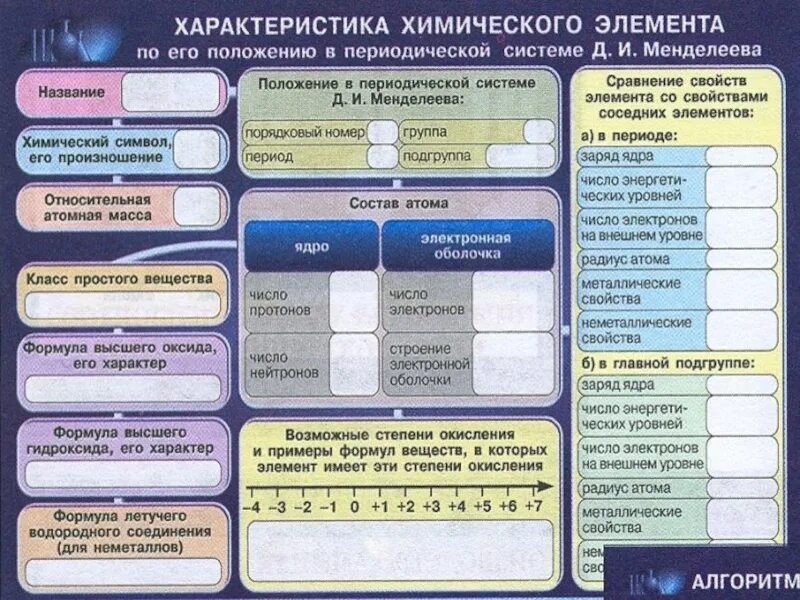 Особенности химических элементов таблица. Характеристика химического элемента по таблице Менделеева. Таблица характеристика химических элементов. Характеристика хим элемента. Строение атома 6 группы