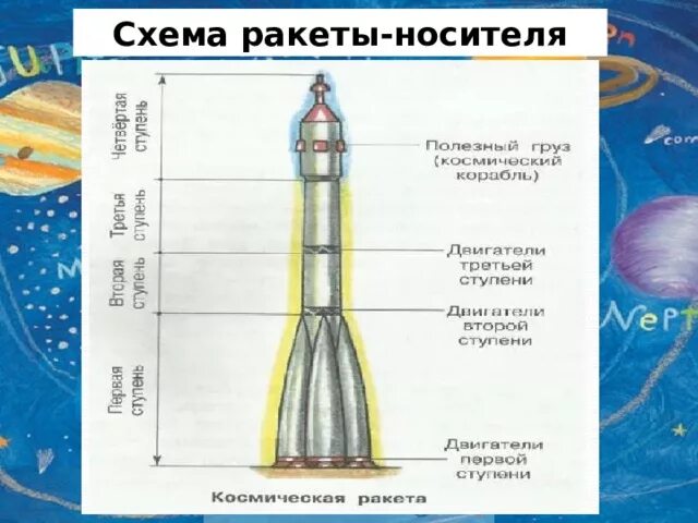 Ракета носитель технология 4 класс. Ракетоноситель Восток строение. Схема ракеты. Схема ракеты носителя. Ракета носитель Восток схема чертеж.