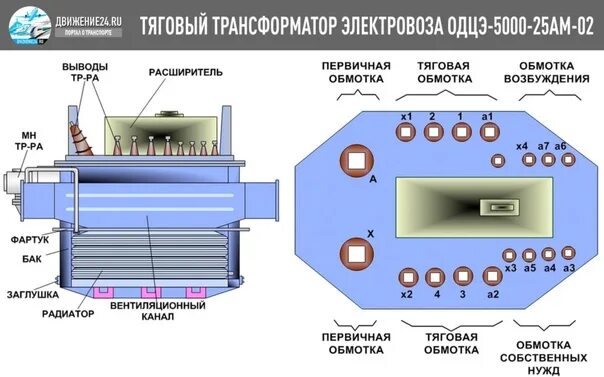 Тяговый трансформатор служит для. Трансформатор одцэ 500025б. тяговый трансформатор вл80с. тяговый трансформатор ондцэ-435025. тяговый трансформатор электровоза вл80с.