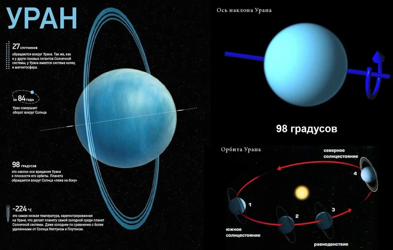 Уран Планета ось вращения. Уран Планета Орбита. Уран Планета Орбита и вращение. Уран Планета вращение. Направление планет вокруг своей оси