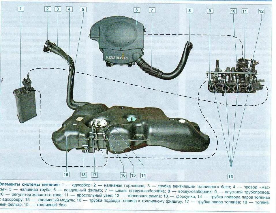 Вентиляция бака Рено Логан 2. Схема топливного бака Рено Логан. Топливный бак Рено Логан 1 в разрезе. Система горловины бака Рено Логан. Дастер объем топливного бака