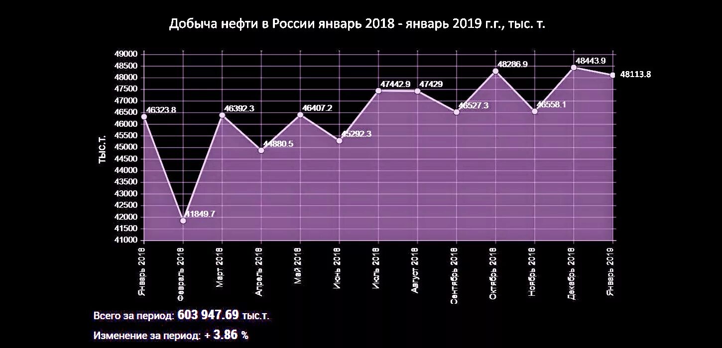 Добыча нефти в россии в цифрах. Диаграмма добычи нефти. Статистика добычи нефти в России. График добычи нефти в России. Добыча нефти в России таблица.