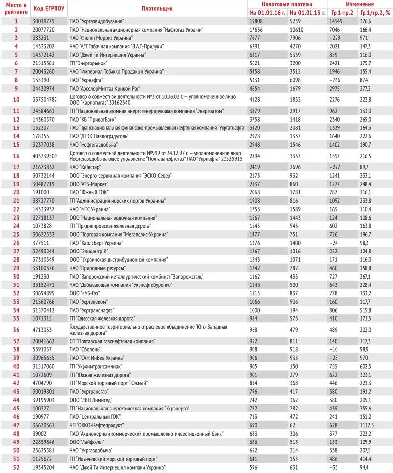 Крупнейшие налогоплательщики России список. Список 100 налогоплательщиков Армении. Организации крупнейшие налогоплательщики