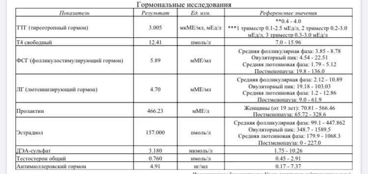 Кровь на гормоны на 2-5 день цикла. Сдают кровь на гормоны на 2-3 день цикла. Анализы на 3 день цикла. Кровь на гормоны 3-5 день цикла.