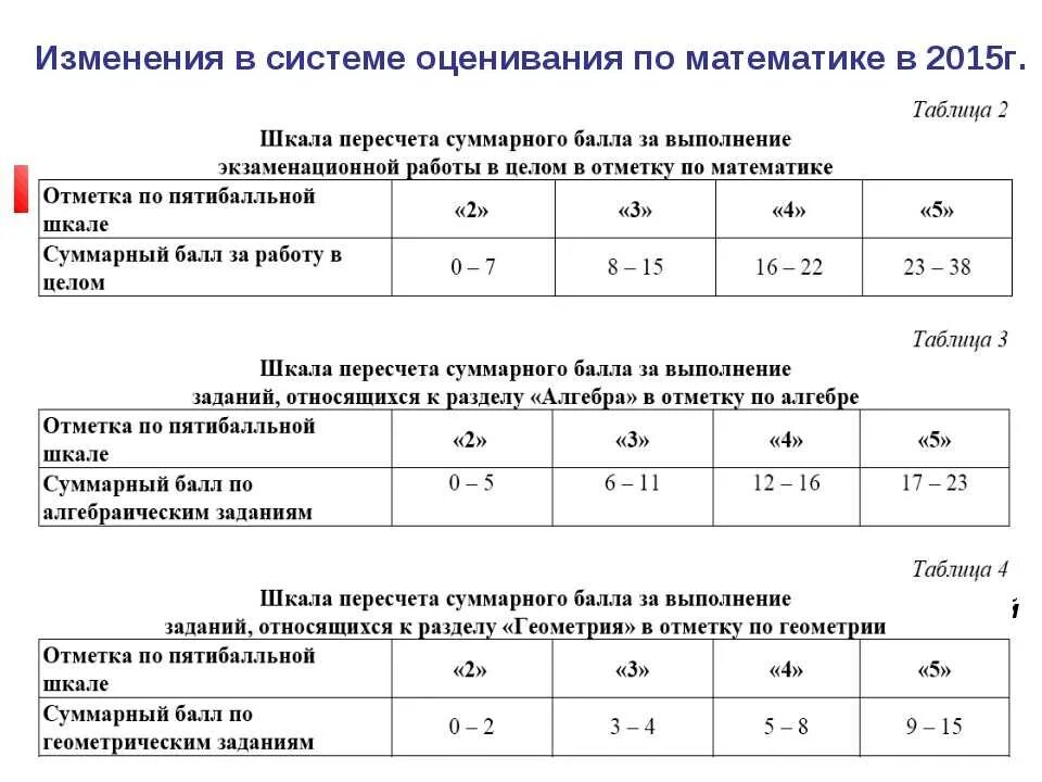 Математика база 2024 разбаловка. Критерии оценок по ВПР по математике 5 класс. Критерии оценивания контрольной работы по математике. Критерии оценивания контрольной работы по математике 2 класс. Система оценивания по математике.