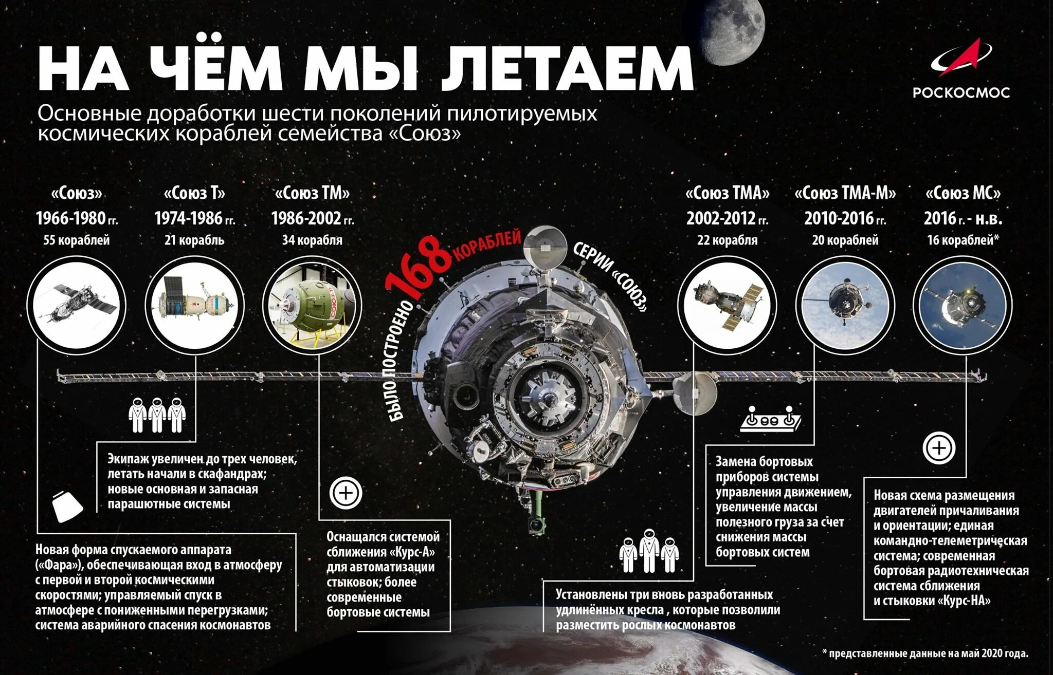 Космические победы россии. Инфографика космос. Освоение космоса инфографика. Первые в космосе инфографика. Российский космос инфографика.