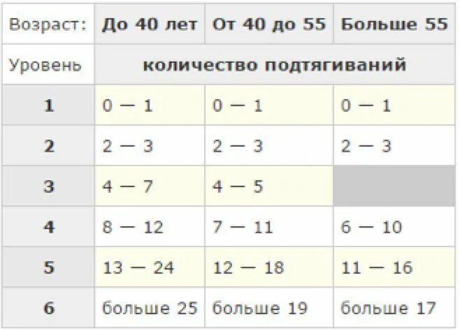 Оценка подтягиваний. Таблица подтягиваний на турнике с нуля. Подтягивания на турнике по возрасту. Программа тренировок подтягивания с нуля. Программа подтягиваний с 2 раз.