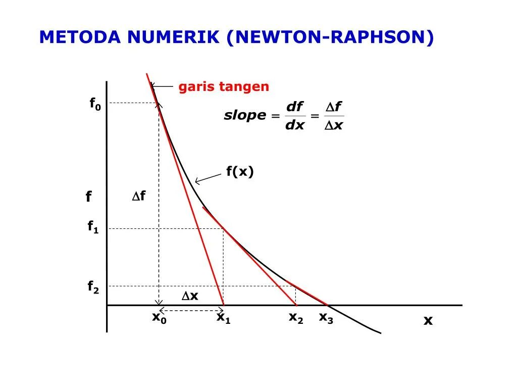 Ньютона рафсона. Метод Ньютона-Рафсона.