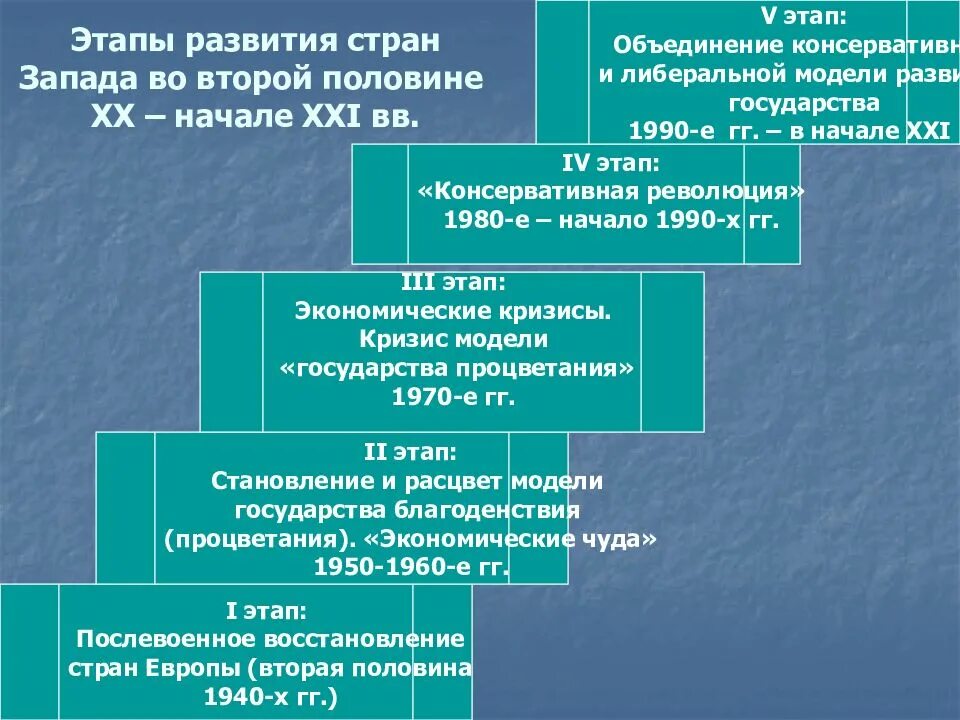 Политическое развитие стран Запада. Развитие стран Запада во второй половине 20 века. Политическое развитие стран Западной Европы. Развитие европейских стран Запада во 2 пол.20 века.