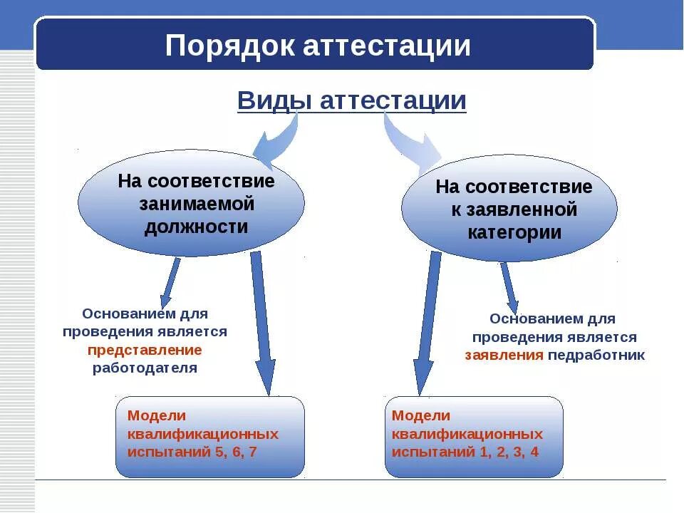 Как называется аттестация. Виды аттестации. Виды аттестации персонала. Порядок аттестации на СЗД. Назовите виды аттестации:.