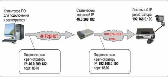 Подключить видеорегистратор через интернет. Способы подключения регистратора к интернету. Подключить регистратор к интернету. Подключение видеорегистратора к интернету. Подключение к регистратору через интернет.