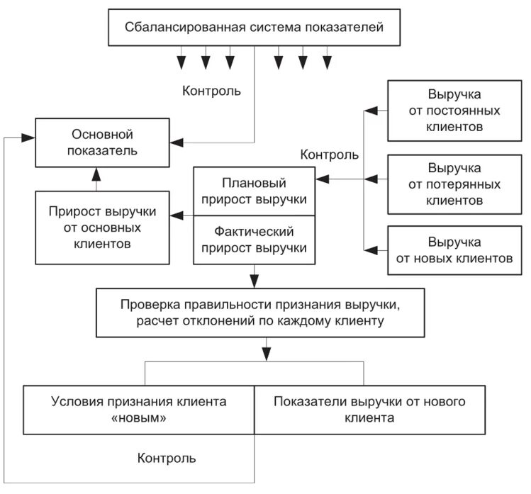 Аудит выручки от продаж. Цикл аудита. показатели внутреннего аудита. показатели внутренней отчетности клиентов. трехлетний цикл аудита.