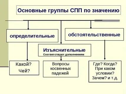 Придаточное изъяснительное и определительное предложения