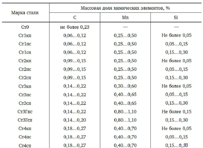 Химический состав ст3. Сталь 3 хим состав. Химический состав стали ст3 таблица. Сталь ст3 химический состав. Химический состав стали ст3 таблица.