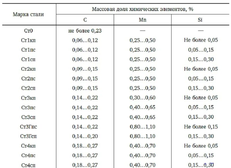 Це стали. Ст 1-3 марка стали. Сталь ст3 обозначение. Ст3пс марка стали. Химический состав марки стали ст3.